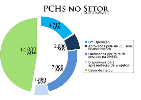 PCHs no Setor